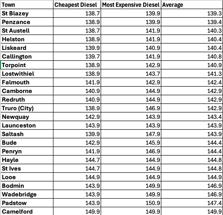 Fuel prices in Cornwall as of January 20, 2026 (Picture:Tindle)